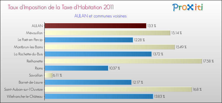 Taux d'imposition de la taxe d'habitation 2011 pour AULAN et les communes proches Comparaison des taux d'imposition de la taxe d'habitation 2011 pour AULAN et les communes voisines