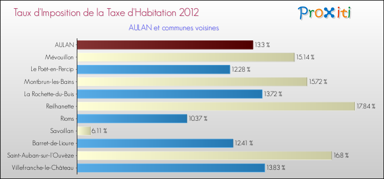Taux d'imposition de la taxe d'habitation 2012 pour AULAN et les communes proches Comparaison des taux d'imposition de la taxe d'habitation 2012 pour AULAN et les communes voisines