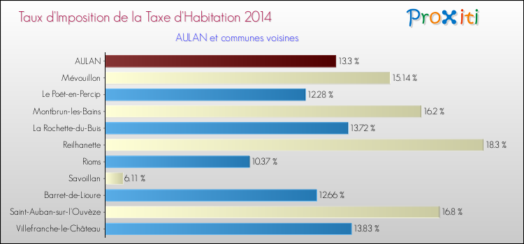Taux d'imposition de la taxe d'habitation 2014 pour AULAN et les communes proches Comparaison des taux d'imposition de la taxe d'habitation 2014 pour AULAN et les communes voisines