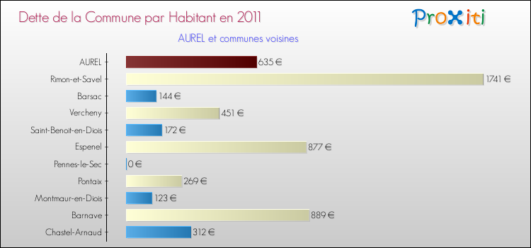 Dette par habitant de la commune en 2011 pour AUREL et les communes proches Comparaison de la dette par habitant de la commune en 2011 pour AUREL et les communes voisines