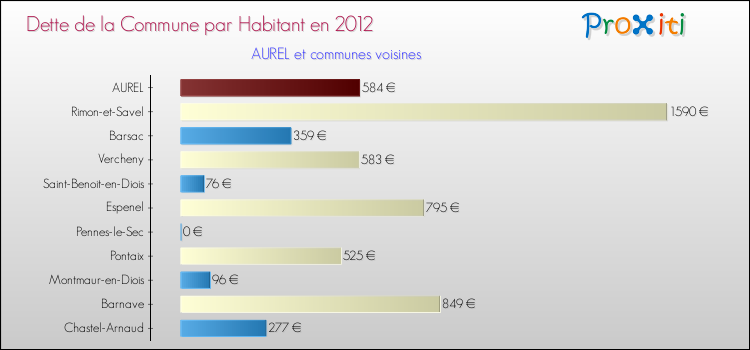 Dette par habitant de la commune en 2012 pour AUREL et les communes proches Comparaison de la dette par habitant de la commune en 2012 pour AUREL et les communes voisines