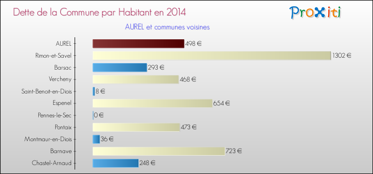 Dette par habitant de la commune en 2014 pour AUREL et les communes proches Comparaison de la dette par habitant de la commune en 2014 pour AUREL et les communes voisines