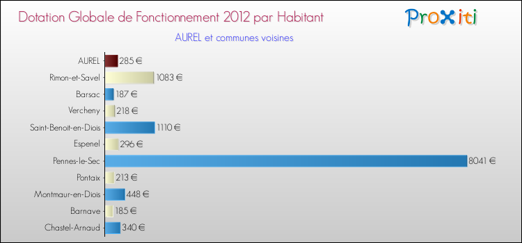Montant des dotations globales de fonctionnement DGF par Habitant pour AUREL et les communes proches Comparaison des des dotations globales de fonctionnement DGF par habitant pour AUREL et les communes voisines