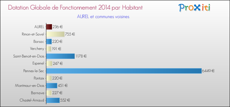 Montant des dotations globales de fonctionnement DGF par Habitant pour AUREL et les communes proches en 2014. Comparaison des des dotations globales de fonctionnement DGF par habitant pour AUREL et les communes voisines en 2014.