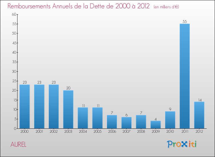 Evolution de l'annuité de la dette pour la commune de AUREL de 2000 à 2012 Annuités de la dette pour AUREL de 2000 à 2012