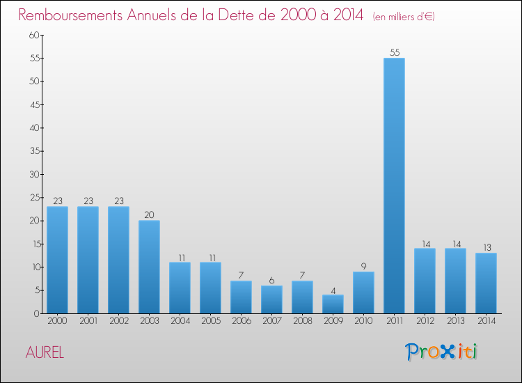 Evolution de l'annuité de la dette pour la commune de AUREL de 2000 à 2014 Annuités de la dette pour AUREL de 2000 à 2014