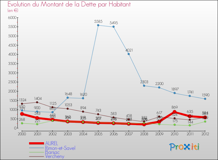 Evolution de la dette par habitant pour la commune de AUREL et les communes proches de 2000 à 2012 Comparaison de la dette par habitant pour AUREL et les communes voisines de 2000 à 2012