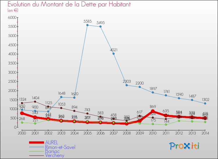 Evolution de la dette par habitant pour la commune de AUREL et les communes proches de 2000 à 2014 Comparaison de la dette par habitant pour AUREL et les communes voisines de 2000 à 2014