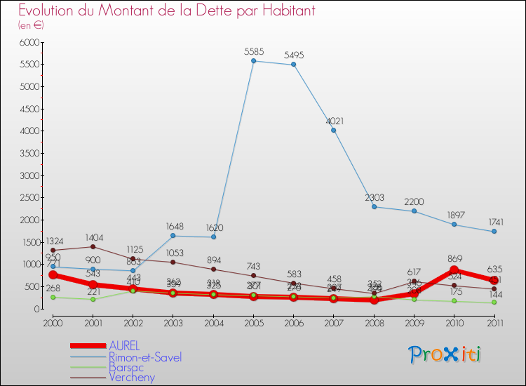 Evolution de la dette par habitant pour la commune de AUREL et les communes proches Comparaison de la dette par habitant pour AUREL et les communes voisines