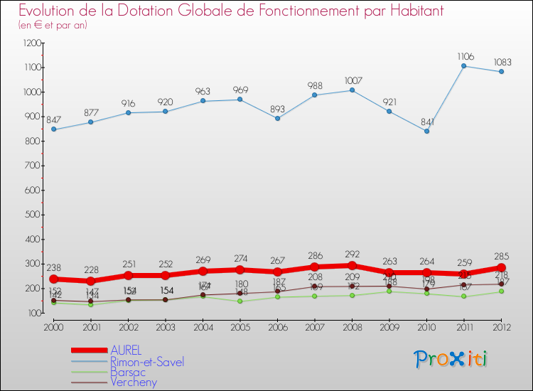 Evolution et montant de la dotation globale de fonctionnement par Habitant pour AUREL et les communes proches Comparaison des dotations globales de fonctionnement par habitant pour AUREL et les communes voisines