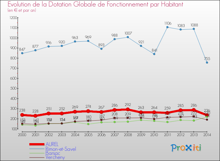 Evolution et montant de la dotation globale de fonctionnement par Habitant pour AUREL et les communes proches de 2000 à 2014. Comparaison des dotations globales de fonctionnement par habitant pour AUREL et les communes voisines de 2000 à 2014.