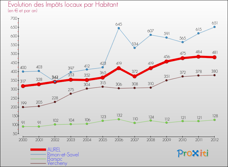 Evolution et montant des impôts locaux par Habitant pour AUREL et les communes proches Comparaison des impôts locaux par habitant pour AUREL et les communes voisines
