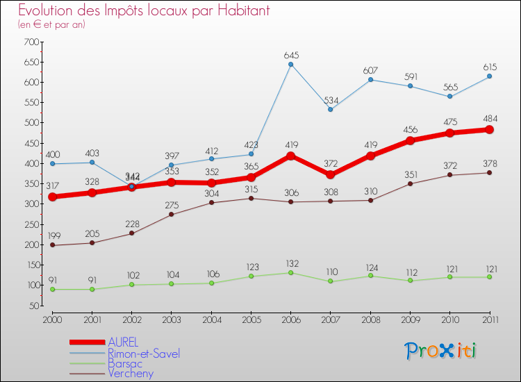 Evolution et montant des impôts locaux par Habitant pour AUREL et les communes proches Comparaison des impôts locaux par habitant pour AUREL et les communes voisines