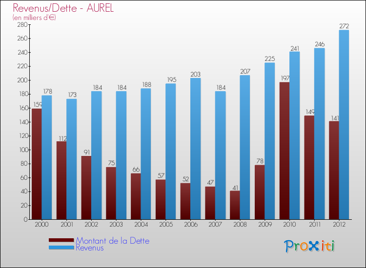 Evolution comparée de la dette et des revenus pour la commune de AUREL de 2000 à 2012 Comparaison de la dette et des revenus pour AUREL de 2000 à 2012