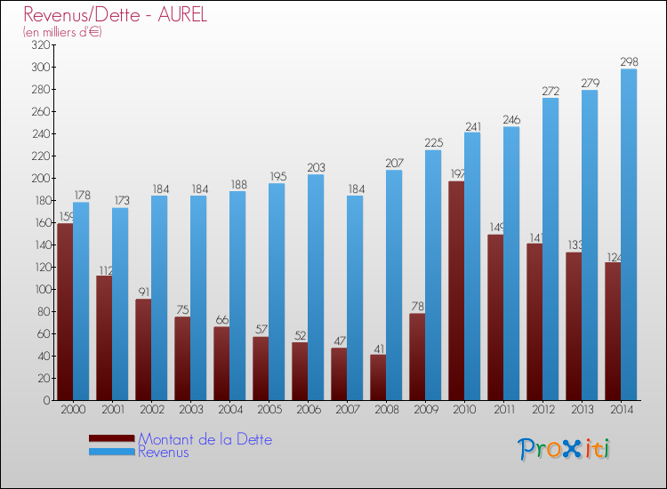 Evolution comparée de la dette et des revenus pour la commune de AUREL de 2000 à 2014 Comparaison de la dette et des revenus pour AUREL de 2000 à 2014
