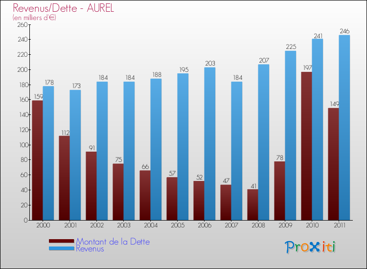 Evolution comparée de la dette et des revenus pour la commune de AUREL de 2000 à 2011 Comparaison de la dette et des revenus pour AUREL de 2000 à 2011
