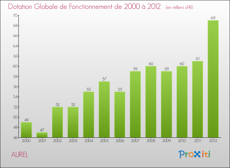 Evolution du montant de la Dotation Globale de Fonctionnement pour la commune de AUREL de 2000 à 2012 Evolution du montant de la Dotation Globale de Fonctionnement pour AUREL de 2000 à 2012