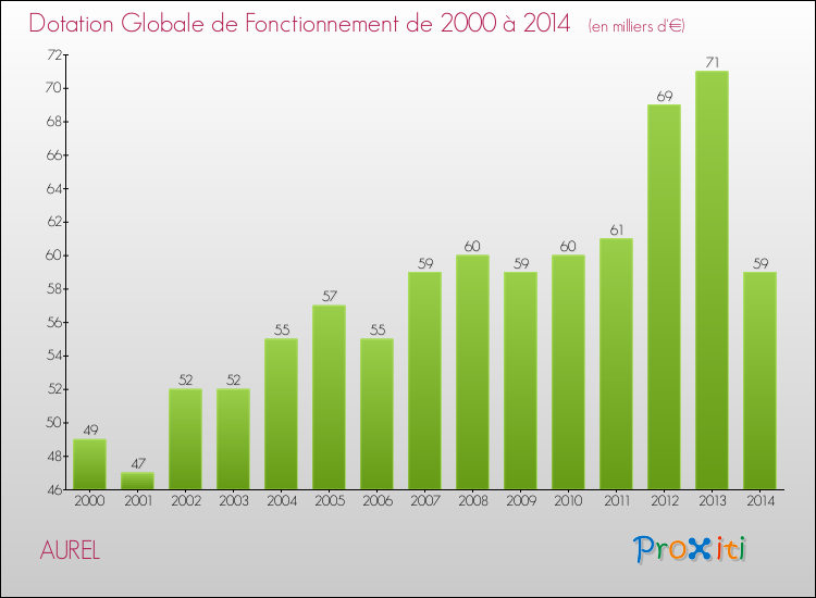 Evolution du montant de la Dotation Globale de Fonctionnement pour la commune de AUREL de 2000 à 2014 Evolution du montant de la Dotation Globale de Fonctionnement pour AUREL de 2000 à 2014
