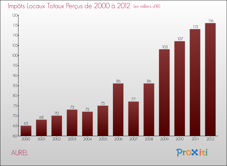 Evolution des Impôts Locaux pour la commune de AUREL de 2000 à 2012 Evolution des Impôts Locaux pour AUREL de 2000 à 2012