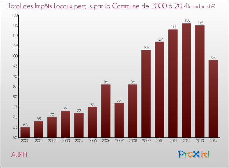 Evolution des Impôts Locaux pour la commune de AUREL de 2000 à 2014 Evolution des Impôts Locaux pour AUREL de 2000 à 2014