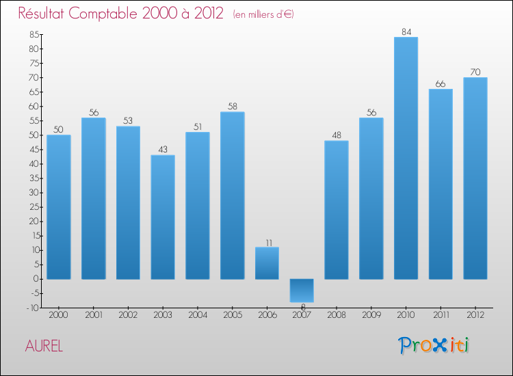 Evolution du résultat comptable pour la commune de AUREL de 2000 à 2012 Evolution du résultat comptable pour AUREL de 2000 à 2012