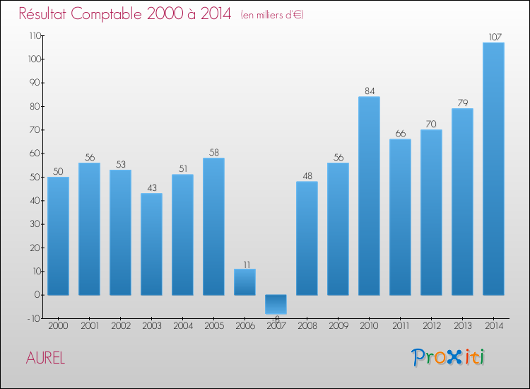Evolution du résultat comptable pour la commune de AUREL de 2000 à 2014 Evolution du résultat comptable pour AUREL de 2000 à 2014