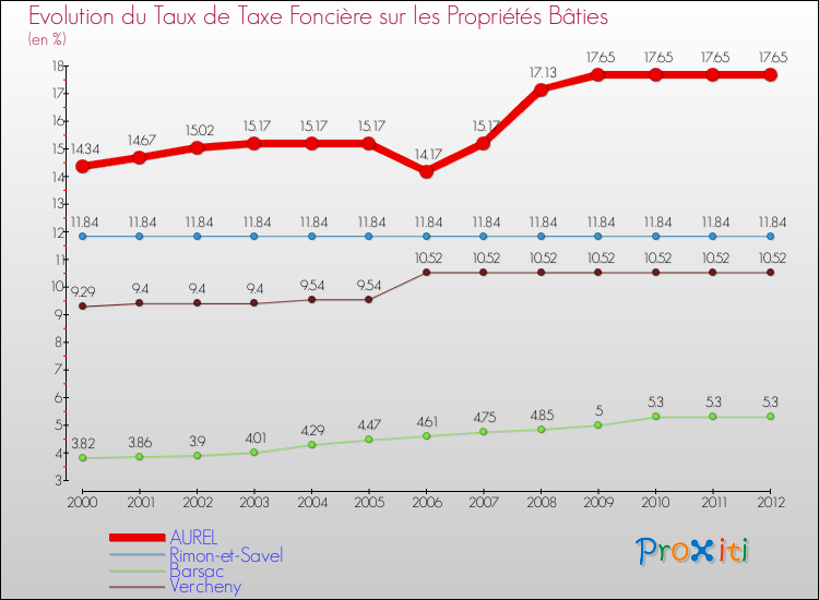 Evolution du taux de la taxe foncière sur le bati pour AUREL et les communes proches de 2000 à 2012 Comparaison des taux de taxe foncière sur le bati pour AUREL et les communes voisines de 2000 à 2012