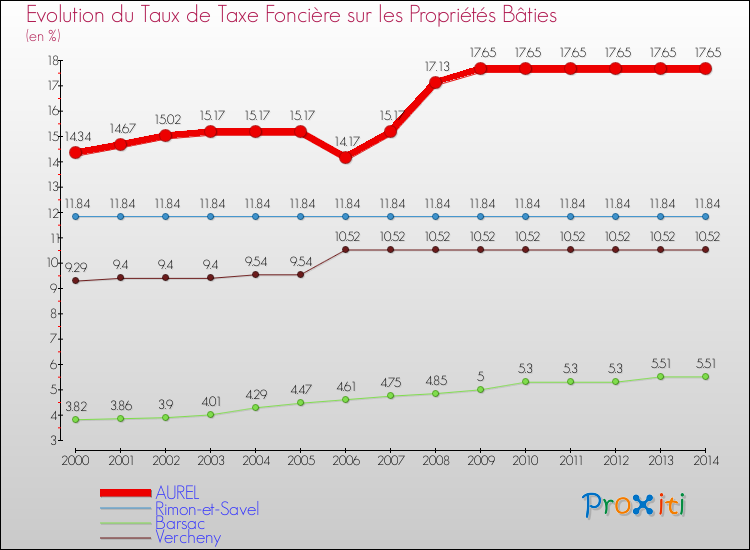 Evolution du taux de la taxe foncière sur le bati pour AUREL et les communes proches de 2000 à 2014 Comparaison des taux de taxe foncière sur le bati pour AUREL et les communes voisines de 2000 à 2014
