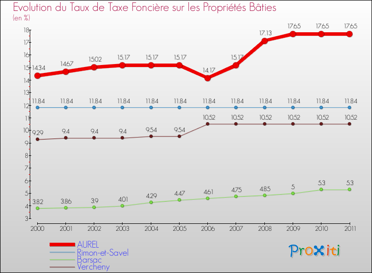 Evolution du taux de la taxe foncière sur le bati pour AUREL et les communes proches Comparaison des taux de taxe foncière sur le bati pour AUREL et les communes voisines