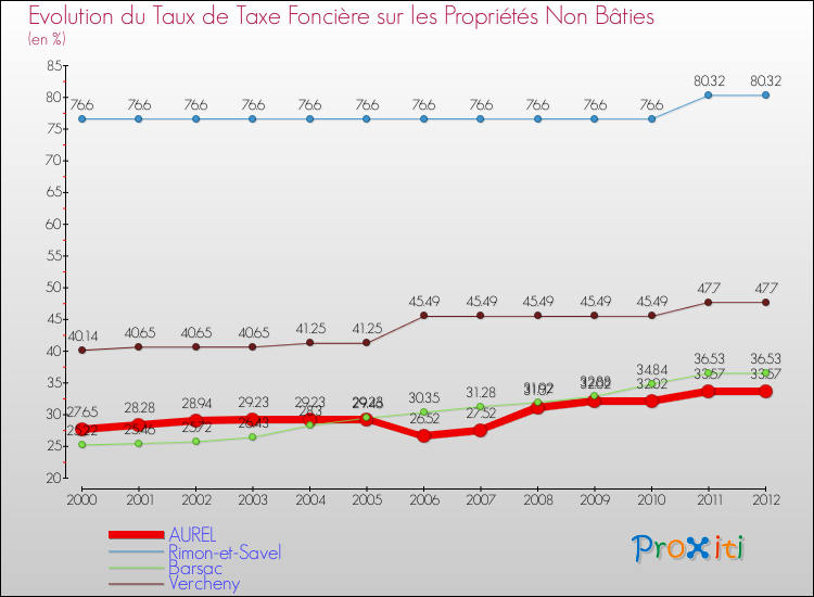 Evolution du taux de la taxe foncière sur les immeubles et terrains non batis pour AUREL et les communes proches de 2000 à 2012 Comparaison des taux de la taxe foncière sur les immeubles et terrains non batis pour AUREL et les communes voisines de 2000 à 2012