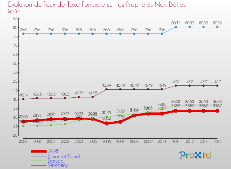 Evolution du taux de la taxe foncière sur les immeubles et terrains non batis pour AUREL et les communes proches de 2000 à 2014 Comparaison des taux de la taxe foncière sur les immeubles et terrains non batis pour AUREL et les communes voisines de 2000 à 2014