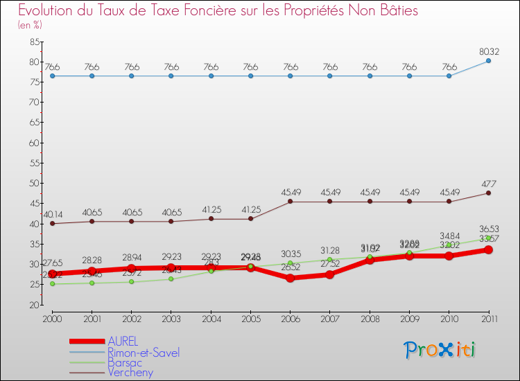 Evolution du taux de la taxe foncière sur les immeubles et terrains non batis pour AUREL et les communes proches Comparaison des taux de la taxe foncière sur les immeubles et terrains non batis pour AUREL et les communes voisines