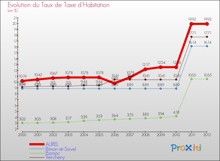Evolution du taux de la taxe d'habitation pour AUREL et les communes proches Comparaison des taux de la taxe d'habitation pour AUREL et les communes voisines