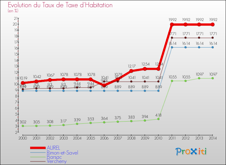 Evolution du taux de la taxe d'habitation pour AUREL et les communes proches de 2000 à 2014 Comparaison des taux de la taxe d'habitation pour AUREL et les communes voisines de 2000 à 2014