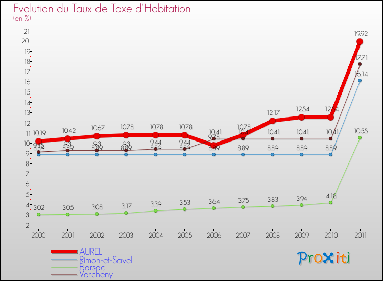 Evolution du taux de la taxe d'habitation pour AUREL et les communes proches Comparaison des taux de la taxe d'habitation pour AUREL et les communes voisines