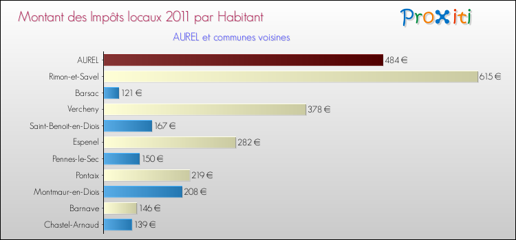Montant des impôts locaux par Habitant pour AUREL et les communes proches Comparaison des impôts locaux par habitant pour AUREL et les communes voisines