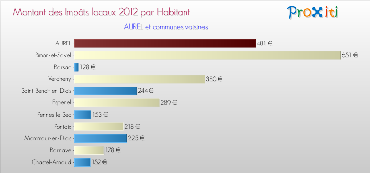 Montant des impôts locaux par Habitant pour AUREL et les communes proches Comparaison des impôts locaux par habitant pour AUREL et les communes voisines