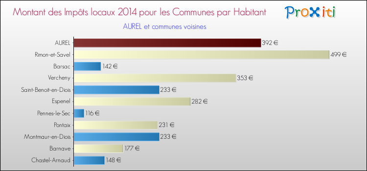 Montant des impôts locaux par Habitant pour AUREL et les communes proches en 2014 Comparaison des impôts locaux par habitant pour AUREL et les communes voisines en 2014