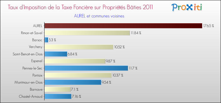 Taux d'imposition de la taxe foncière sur le bati 2011 pour AUREL et les communes proches Comparaison des taux d'imposition de la taxe foncière sur le bati 2011 pour AUREL et les communes voisines