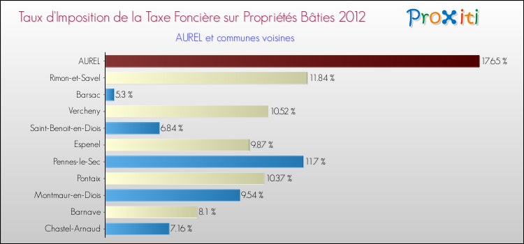 Taux d'imposition de la taxe foncière sur le bati 2012 pour AUREL et les communes proches Comparaison des taux d'imposition de la taxe foncière sur le bati 2012 pour AUREL et les communes voisines