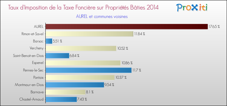 Taux d'imposition de la taxe foncière sur le bati 2014 pour AUREL et les communes proches Comparaison des taux d'imposition de la taxe foncière sur le bati 2014 pour AUREL et les communes voisines