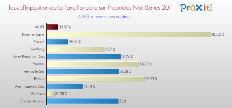 Taux d'imposition de la taxe foncière sur les immeubles et terrains non batis 2011 pour AUREL et les communes proches Comparaison des taux d'imposition de la taxe foncière sur les immeubles et terrains non batis 2011 pour AUREL et les communes voisines