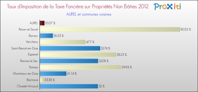 Taux d'imposition de la taxe foncière sur les immeubles et terrains non batis 2012 pour AUREL et les communes proches Comparaison des taux d'imposition de la taxe foncière sur les immeubles et terrains non batis 2012 pour AUREL et les communes voisines