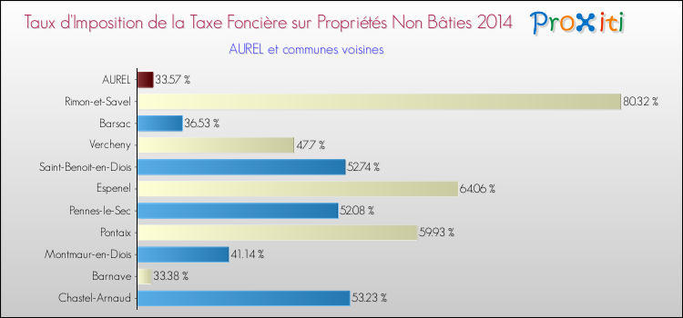 Taux d'imposition de la taxe foncière sur les immeubles et terrains non batis 2014 pour AUREL et les communes proches Comparaison des taux d'imposition de la taxe foncière sur les immeubles et terrains non batis 2014 pour AUREL et les communes voisines