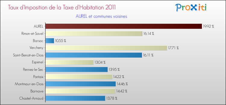 Taux d'imposition de la taxe d'habitation 2011 pour AUREL et les communes proches Comparaison des taux d'imposition de la taxe d'habitation 2011 pour AUREL et les communes voisines