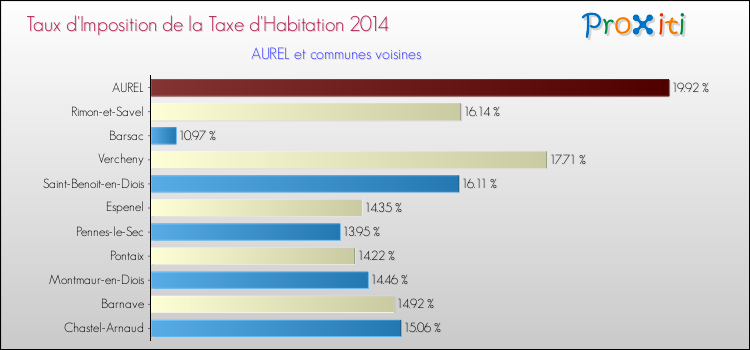 Taux d'imposition de la taxe d'habitation 2014 pour AUREL et les communes proches Comparaison des taux d'imposition de la taxe d'habitation 2014 pour AUREL et les communes voisines