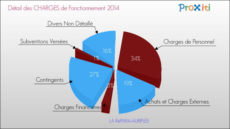 Décomposition des Charges de Fonctionnement 2014 de la commune de LA RéPARA-AURIPLES Charges de Fonctionnement 2014 pour la commune de LA RéPARA-AURIPLES