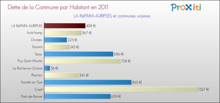 Dette par habitant de la commune en 2011 pour LA RéPARA-AURIPLES et les communes proches Comparaison de la dette par habitant de la commune en 2011 pour LA RéPARA-AURIPLES et les communes voisines
