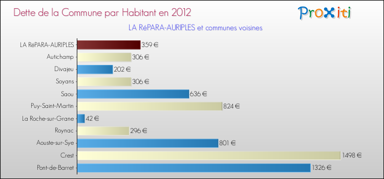 Dette par habitant de la commune en 2012 pour LA RéPARA-AURIPLES et les communes proches Comparaison de la dette par habitant de la commune en 2012 pour LA RéPARA-AURIPLES et les communes voisines