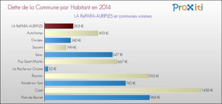 Dette par habitant de la commune en 2014 pour LA RéPARA-AURIPLES et les communes proches Comparaison de la dette par habitant de la commune en 2014 pour LA RéPARA-AURIPLES et les communes voisines